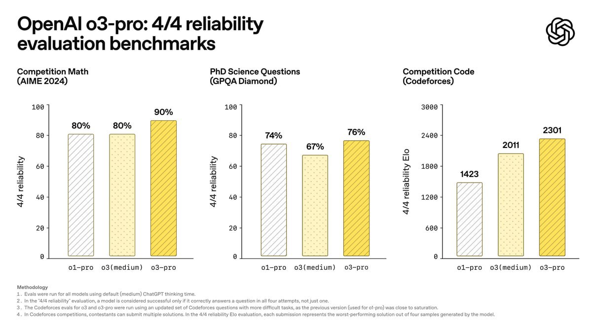 OpenAI o3-pro 4/4 reliability evaluation benchmarks
