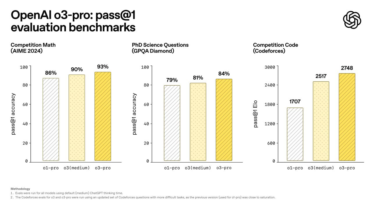 OpenAI o3-pro pass@1 evaluation benchmarks