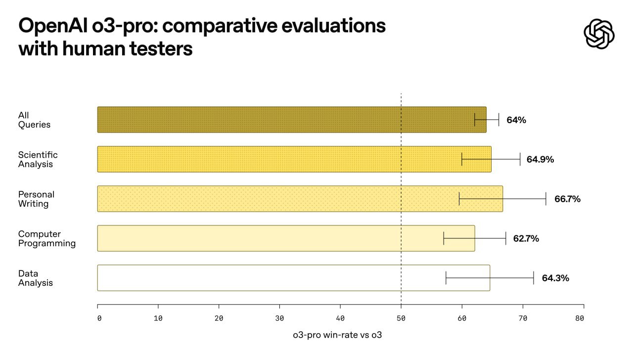 OpenAI o3-pro comparative evaluations with human testers