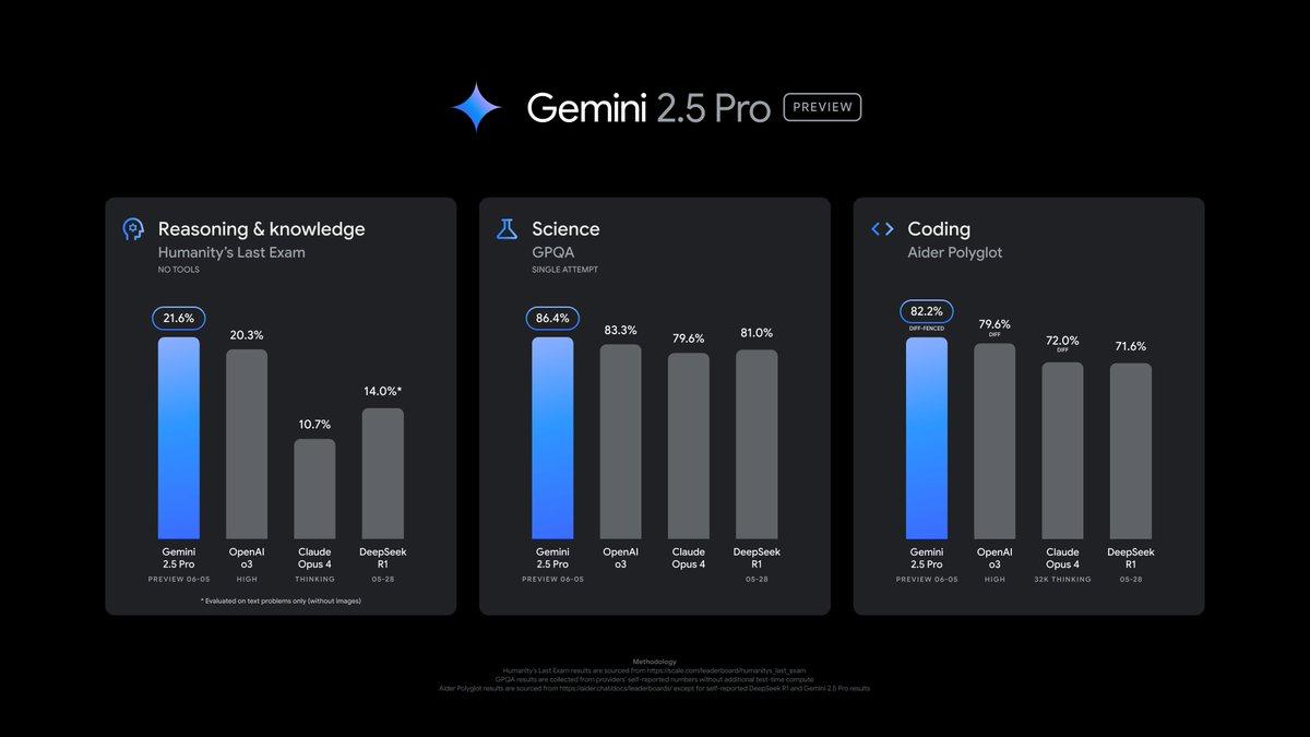 Google Reclaims AI Leadership with Free Gemini 2.5 Pro Update